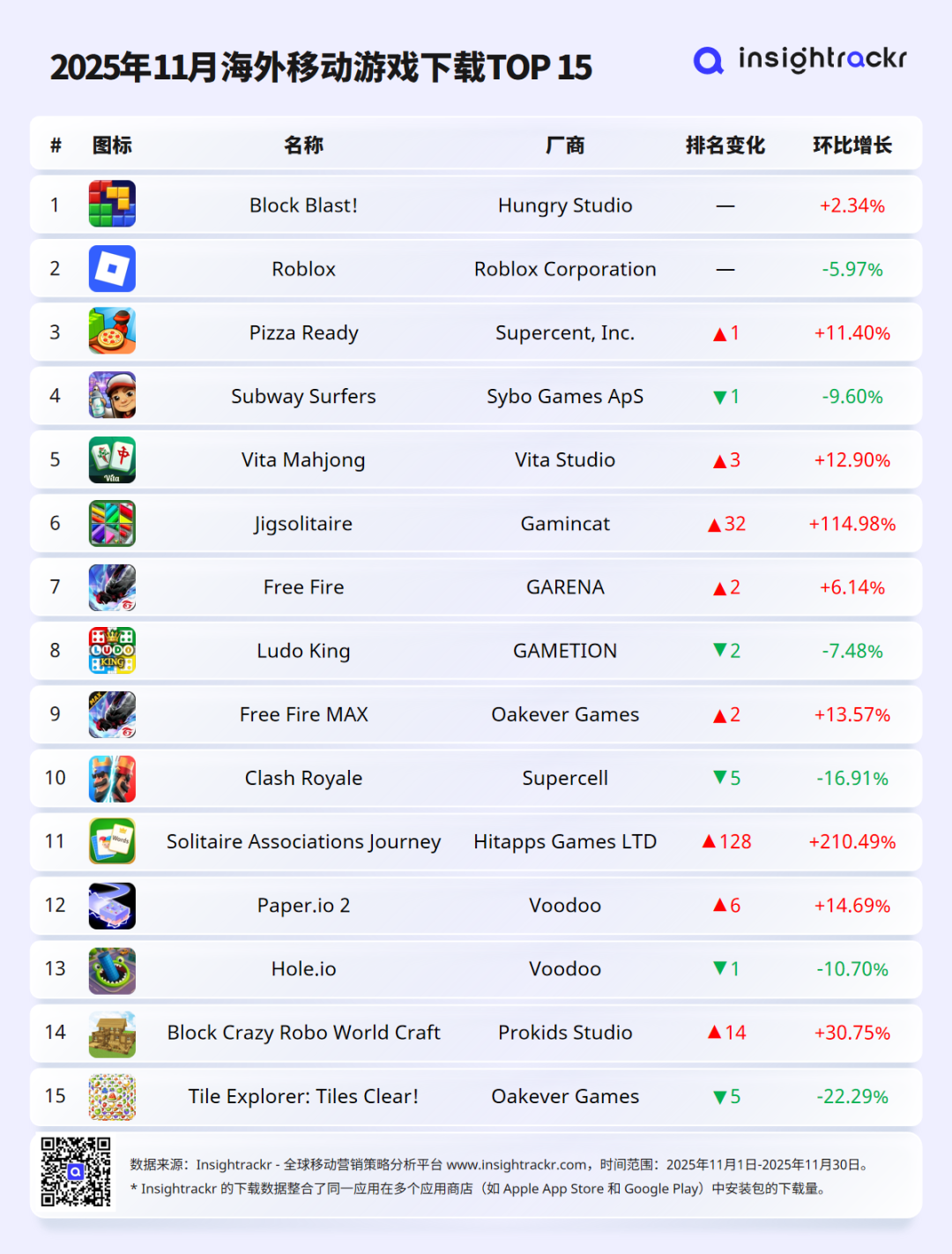 2025年11月 | Insightrackr 海外移动游戏下载与收入排行榜