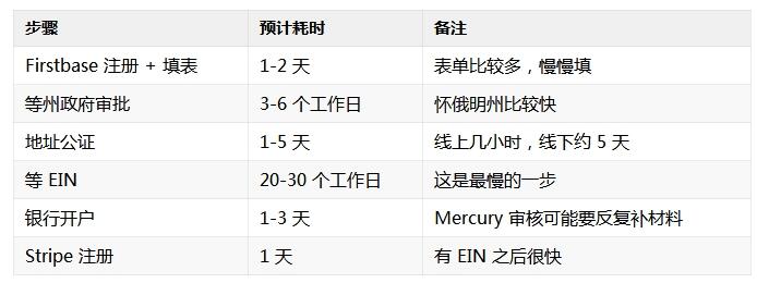 从海外公司注册到 Stripe 收款，跑通了出海收付款全流程（实操分享）