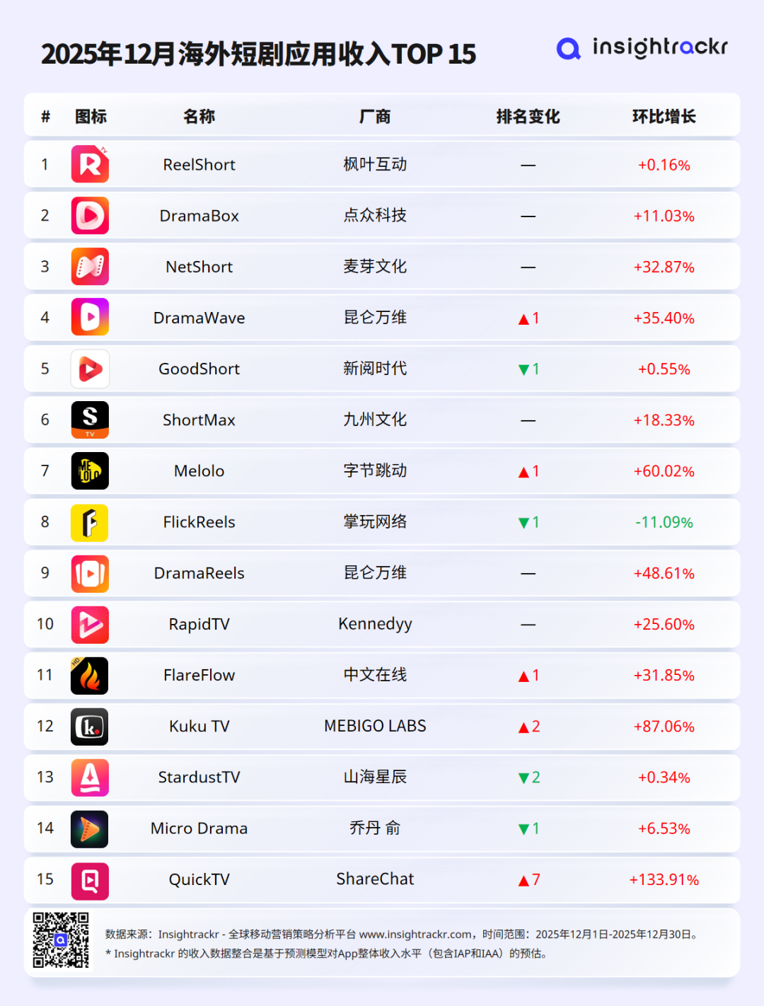 2025年12月丨海外短剧应用下载与收入排行榜