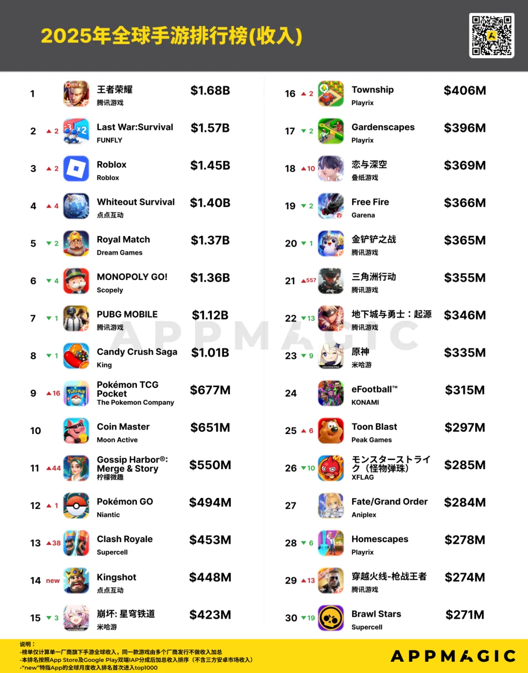 2025全球手游流水榜：《王者荣耀》112亿，《Last War》105亿，《无尽冬日》98亿