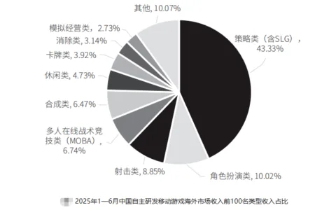 这家获字节2次投资的厂商开战合成赛道：新游3个月吸金超5100万，或有潜力冲击二合头部格局！