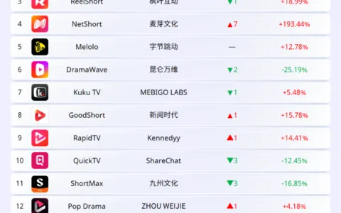 2026年1月 | 海外短剧应用下载与收入排行榜