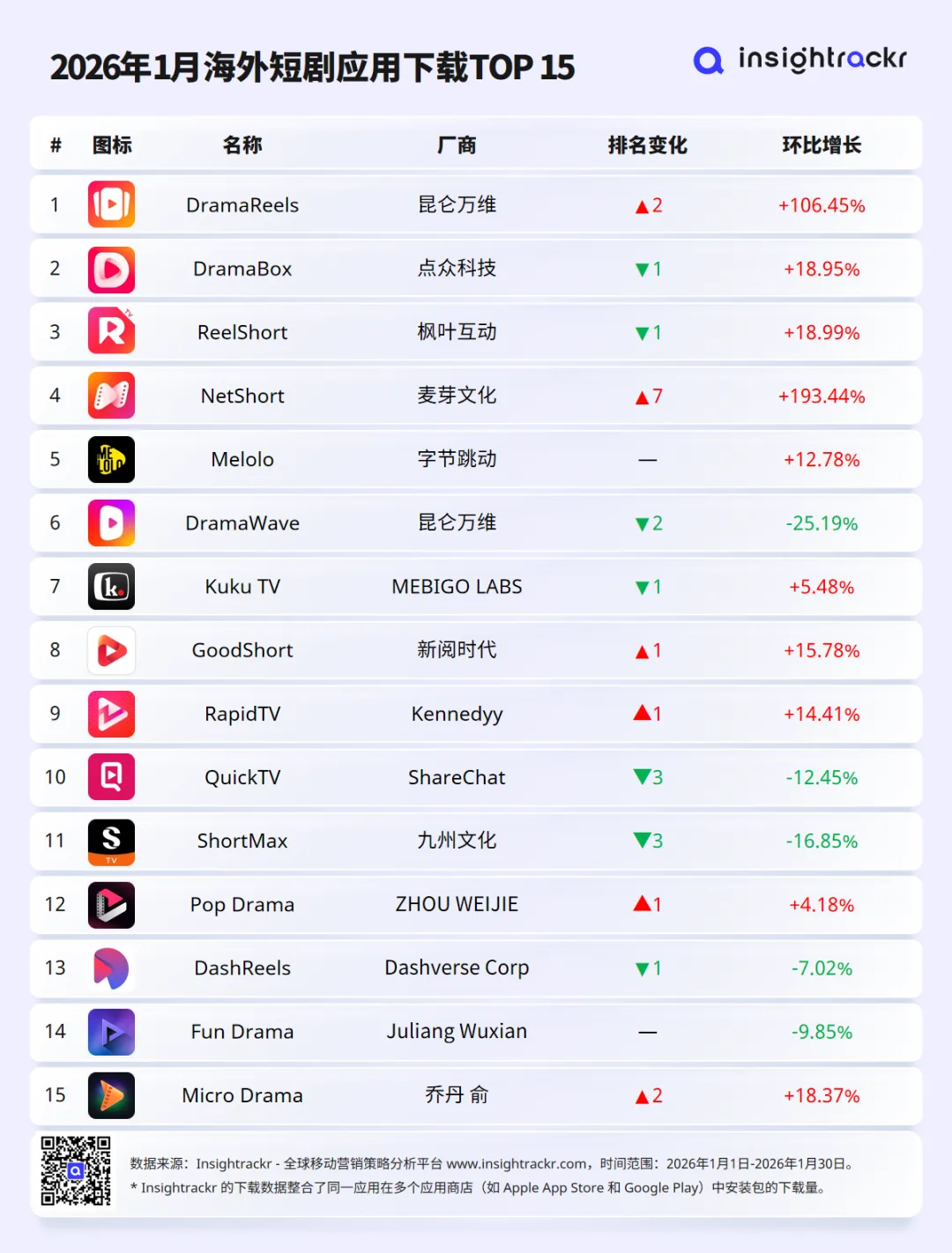 2026年1月 | 海外短剧应用下载与收入排行榜