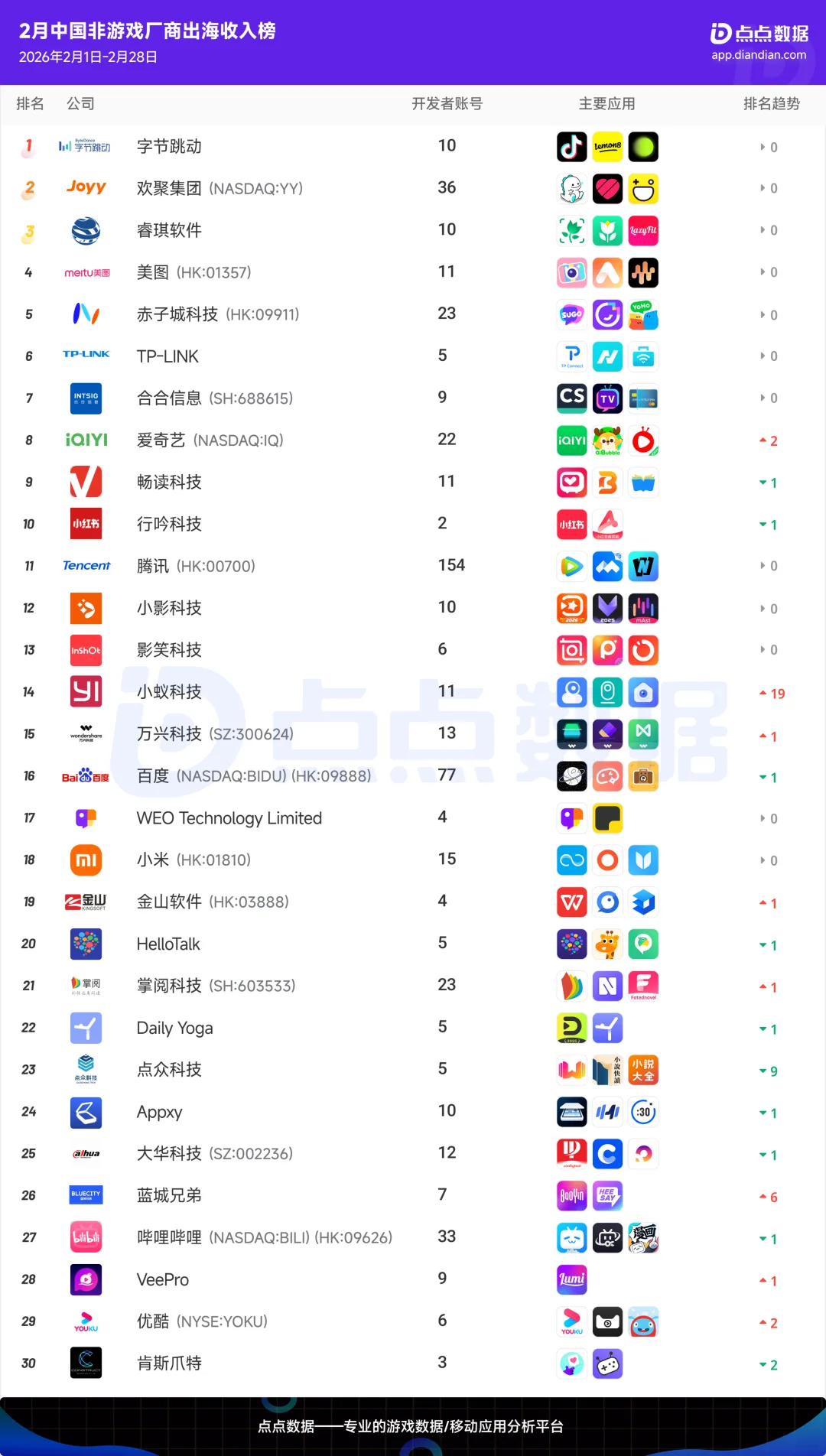 2026年2月中国应用/游戏厂商出海收入Top30榜