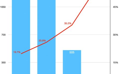 亚马逊500亿美元投资OpenAI，事关与微软的头把交椅之争