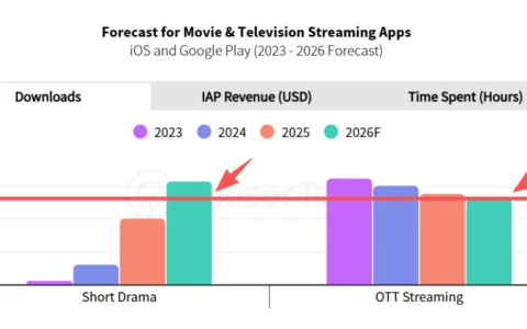 昆仑万维又出大动作，千万美金加持海外AI短剧