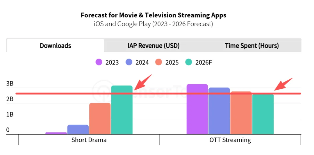 昆仑万维又出大动作，千万美金加持海外AI短剧