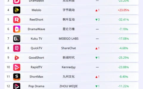 2026年2月丨海外短剧应用下载与收入排行榜