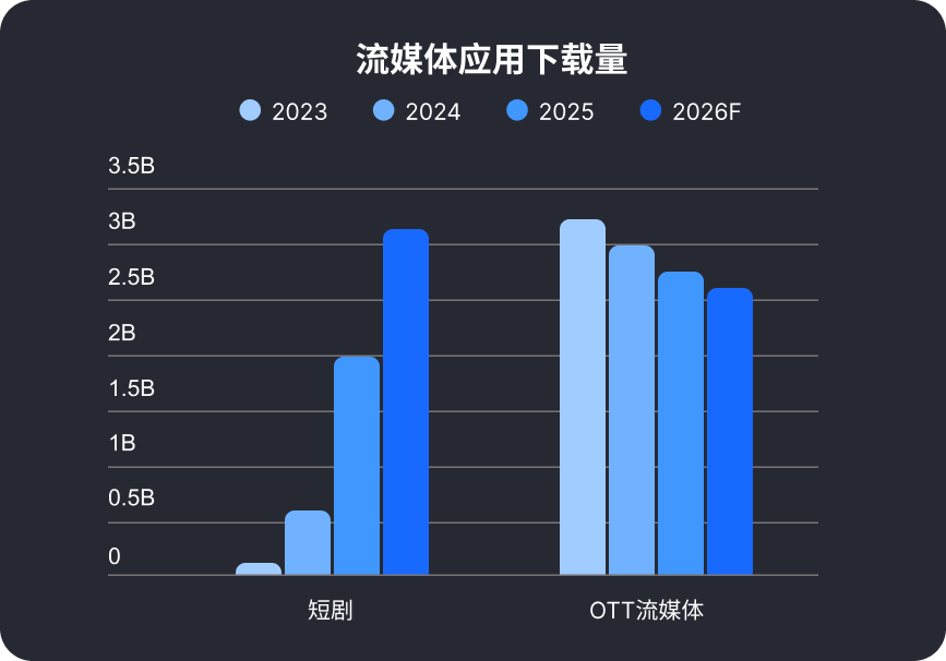 内附15页迷你报告下载｜短剧出海市场格局到支付破局全解析