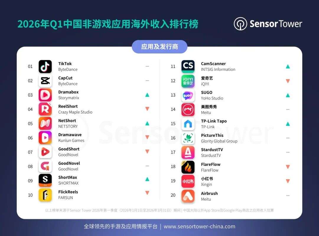 2026年第一季度移动应用(非游戏)出海排行榜：短剧FreeReels季度下载量破亿，TikTok全球MAU超过20亿