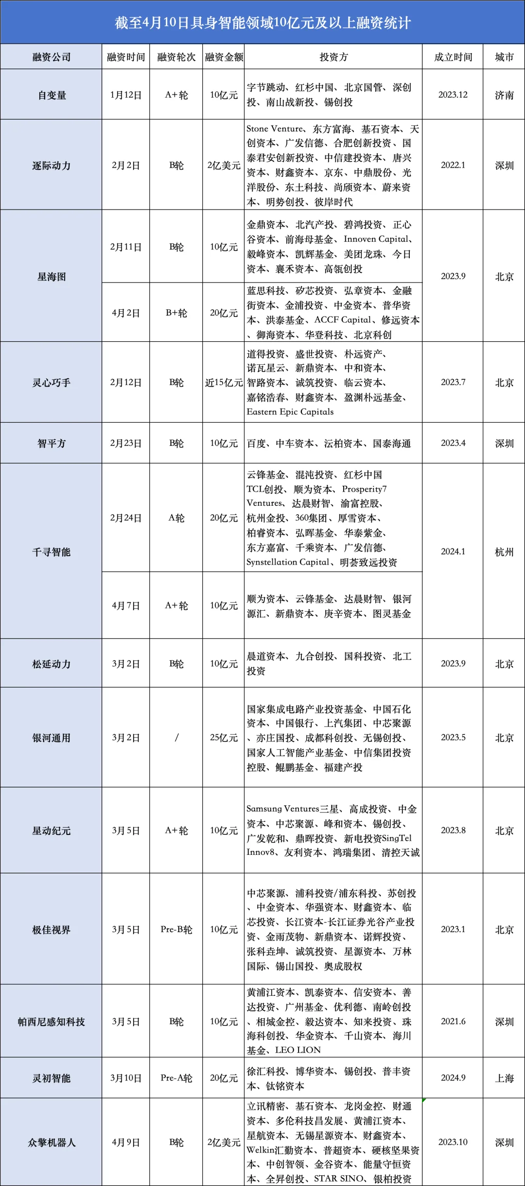 具身智能百日内"吸金"超345亿元