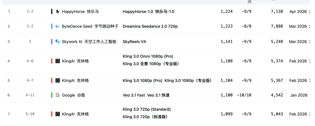 国产视频模型批量崛起，匿名"欢乐马"屠榜