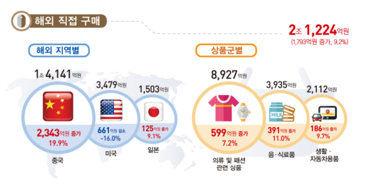 Coupang稳居韩国电商第一，中国跨境平台加速抢人