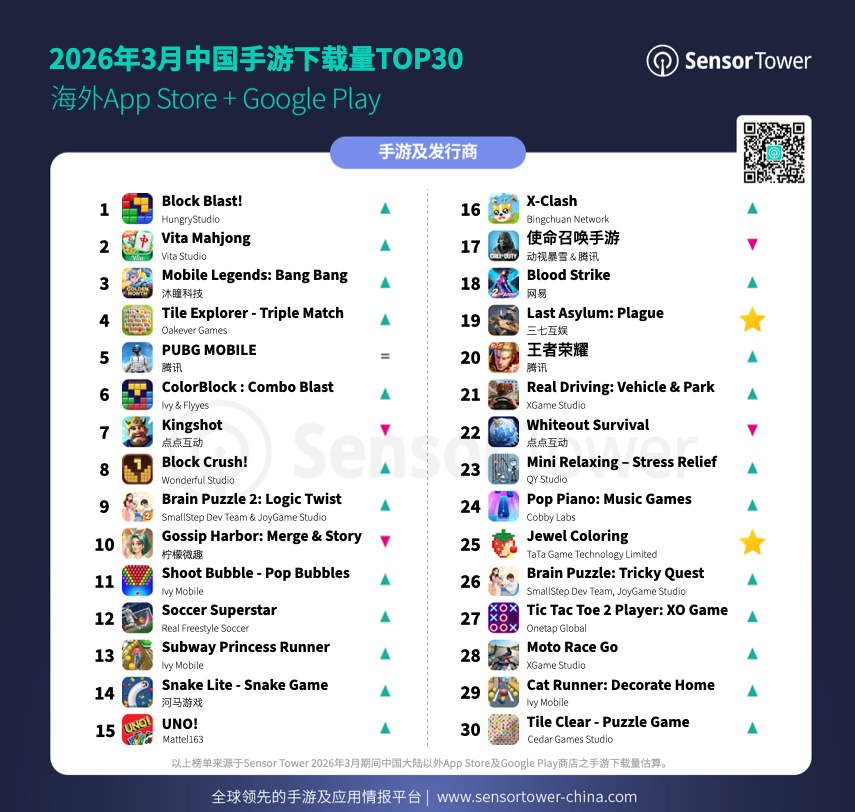 2026年3月成功出海的中国手游 -《Mobile Legends: Bang Bang》收入排名跃升，《Last Asylum: Plague》海外收入爆发式增长
