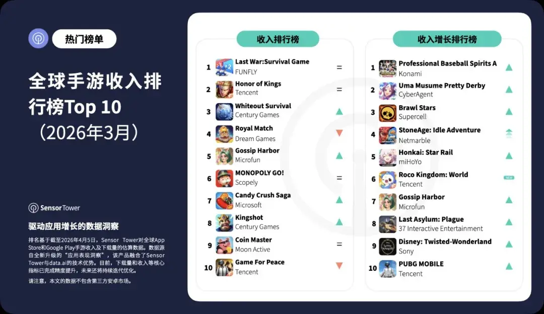 2026年3月全球手游收入与下载量排行榜TOP10