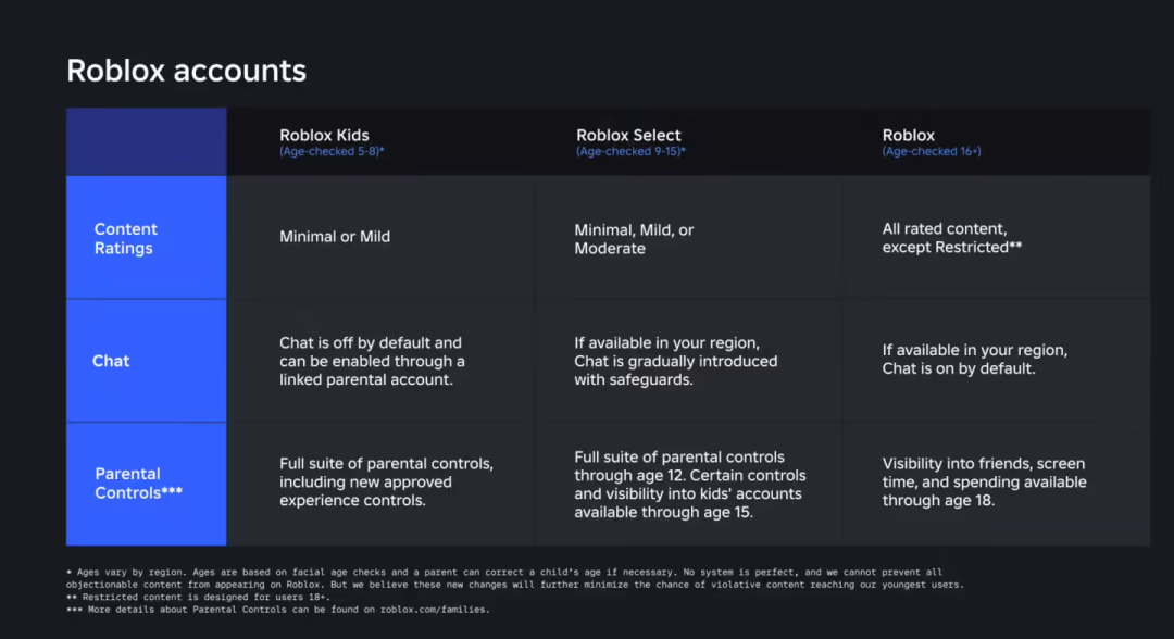 Roblox平台将引入强制年龄分级机制，未认证用户会被强制降级