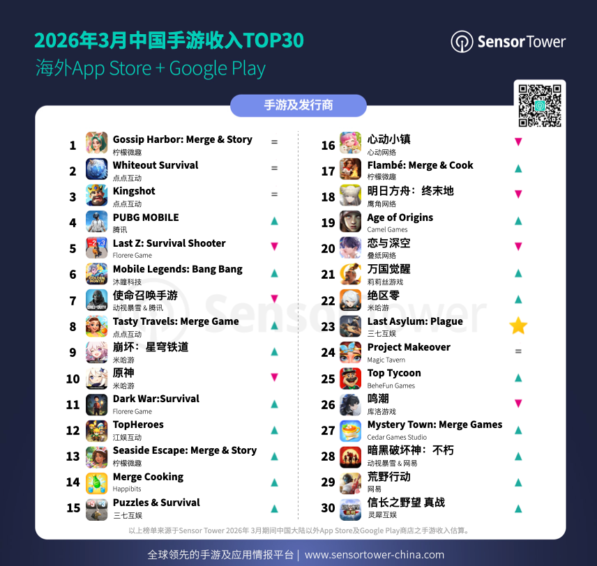 2026年3月成功出海的中国手游 -《Mobile Legends: Bang Bang》收入排名跃升，《Last Asylum: Plague》海外收入爆发式增长