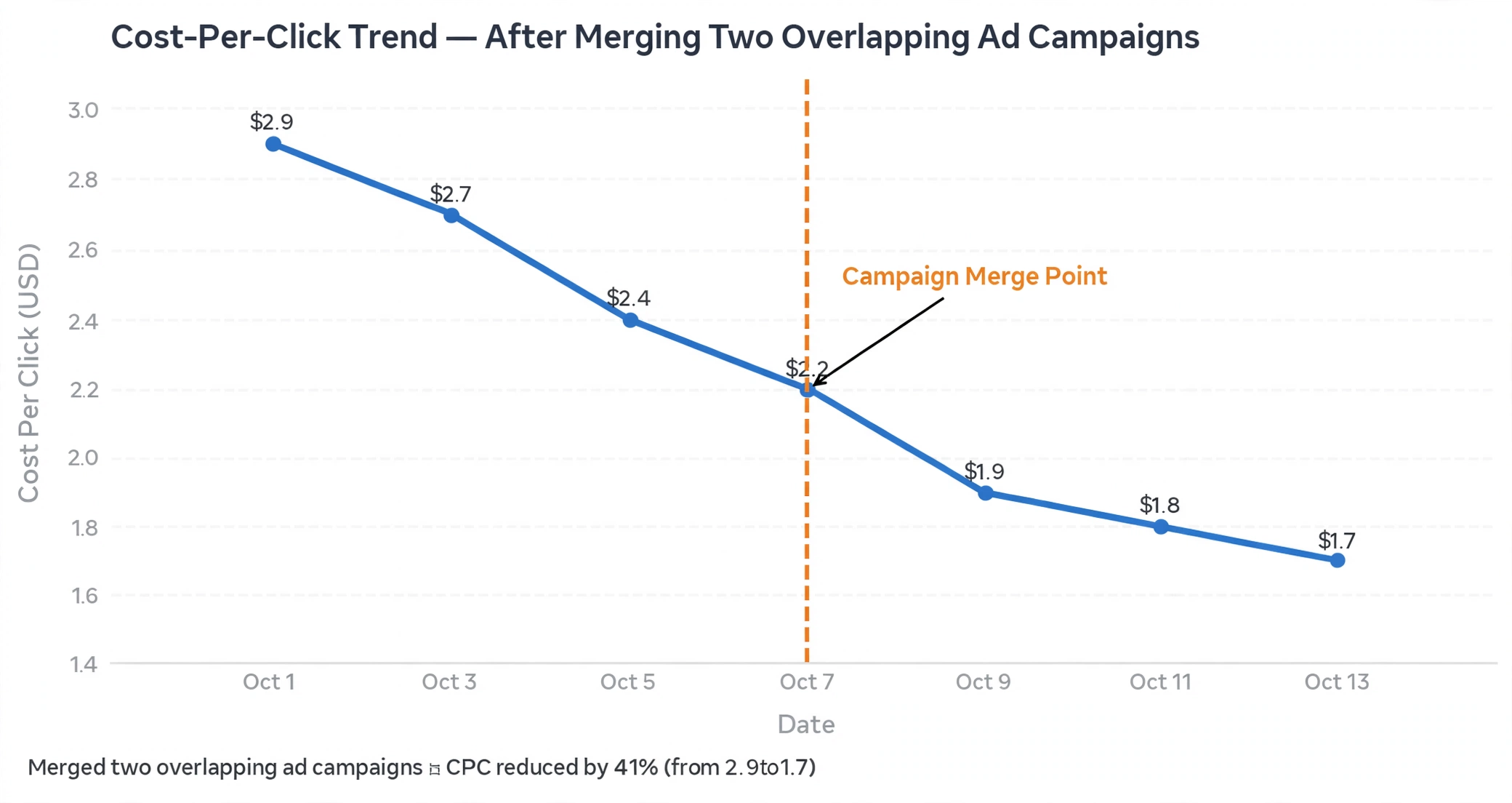 Facebook ADS合并系列后CPC回落数据