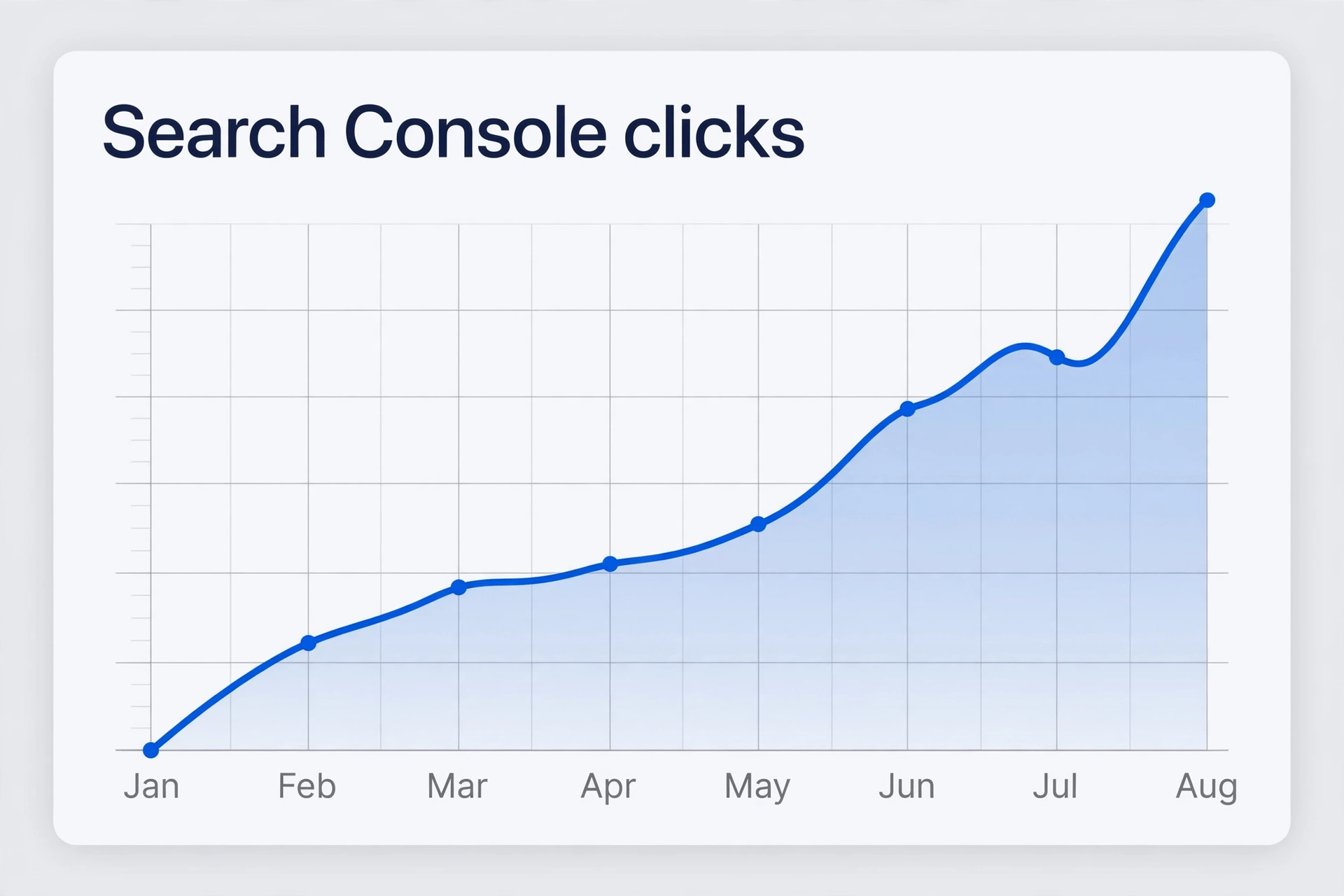 海外SEO八个月Search Console点击翻三倍曲线示意