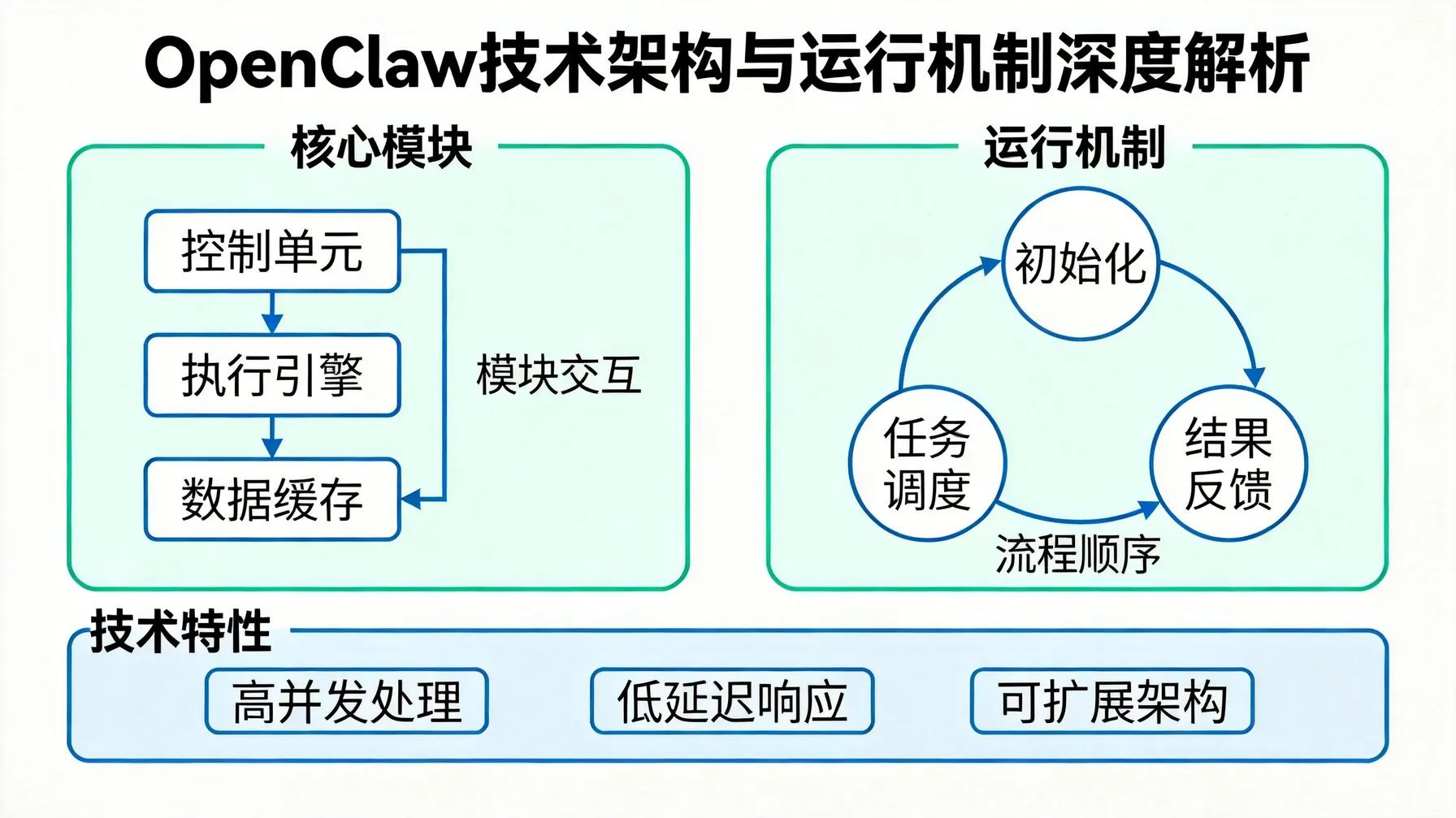 OpenClaw技术架构与运行机制深度解析 概念示意图