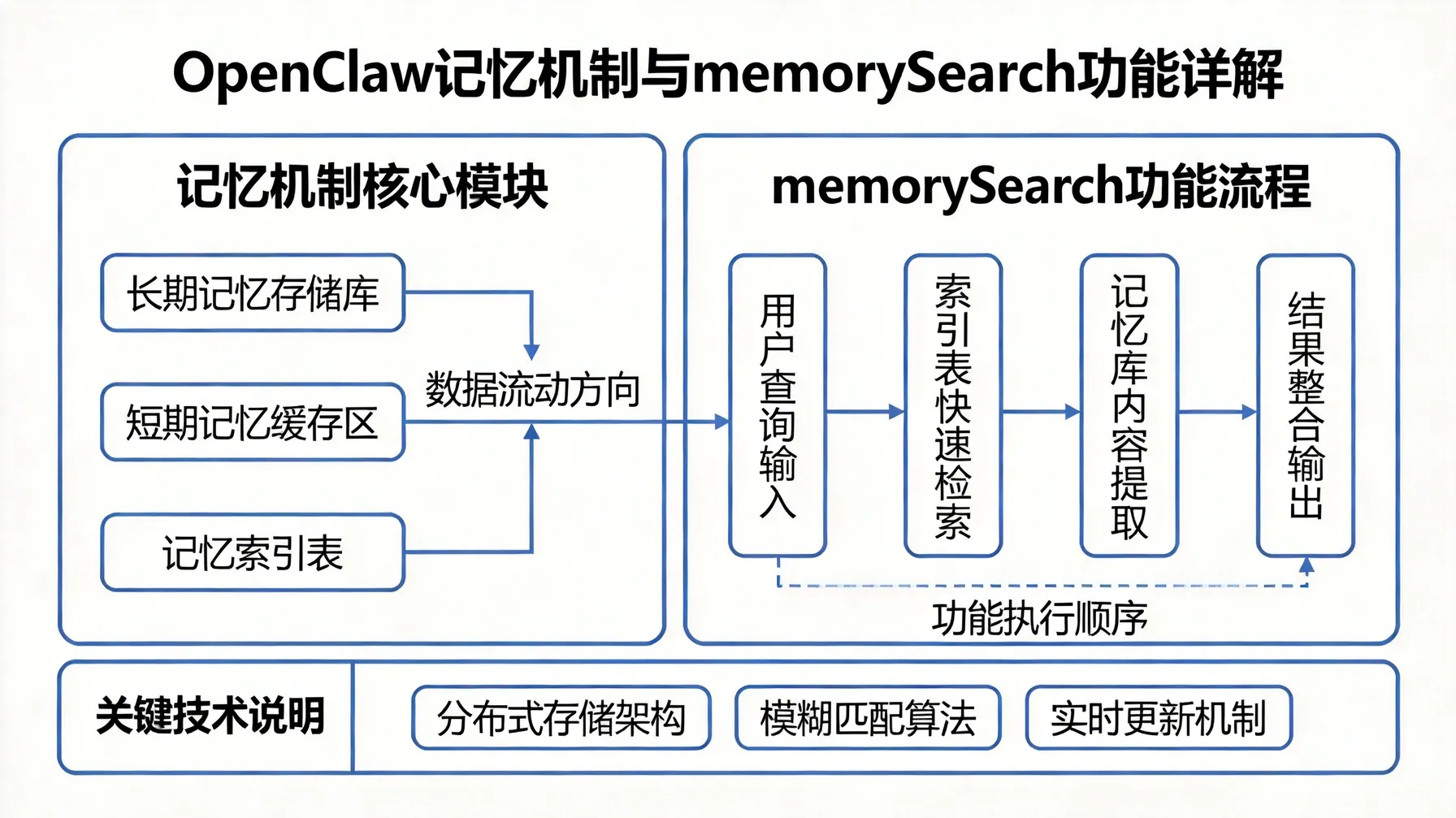 OpenClaw记忆机制与memorySearch功能详解 概念示意图