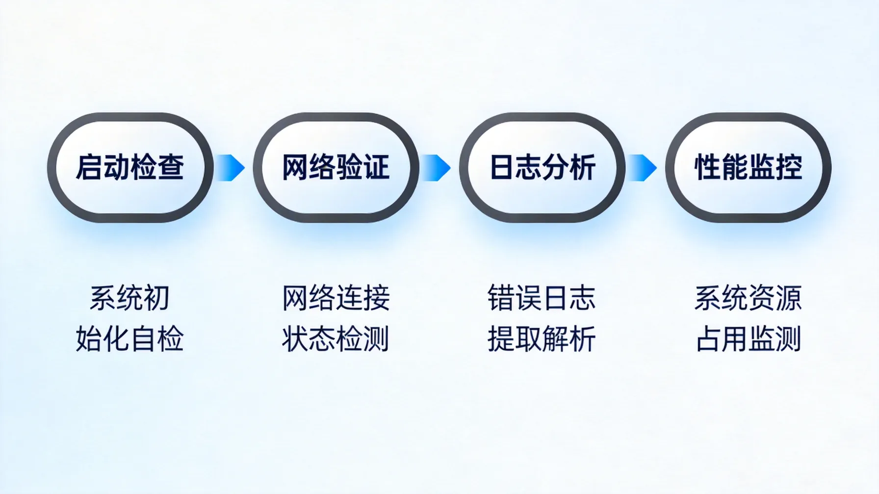 OpenClaw排查错误的流程示意图
