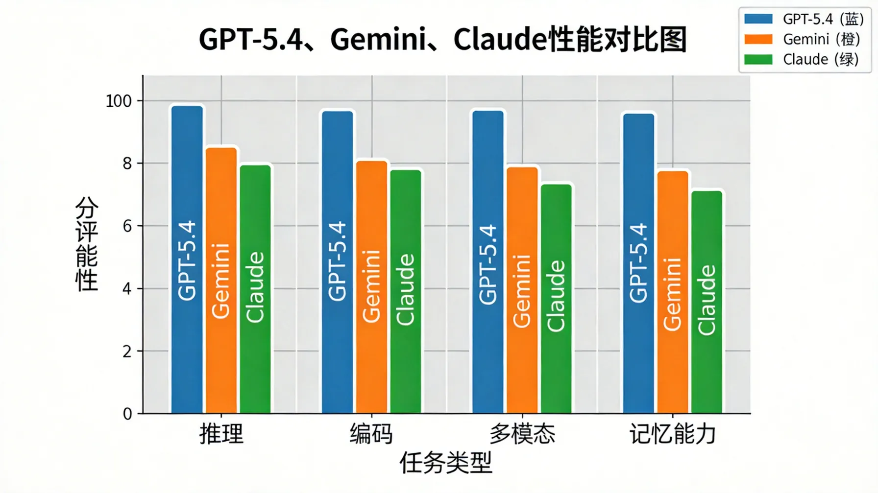 GPT-5.4、Gemini、Claude性能对比图