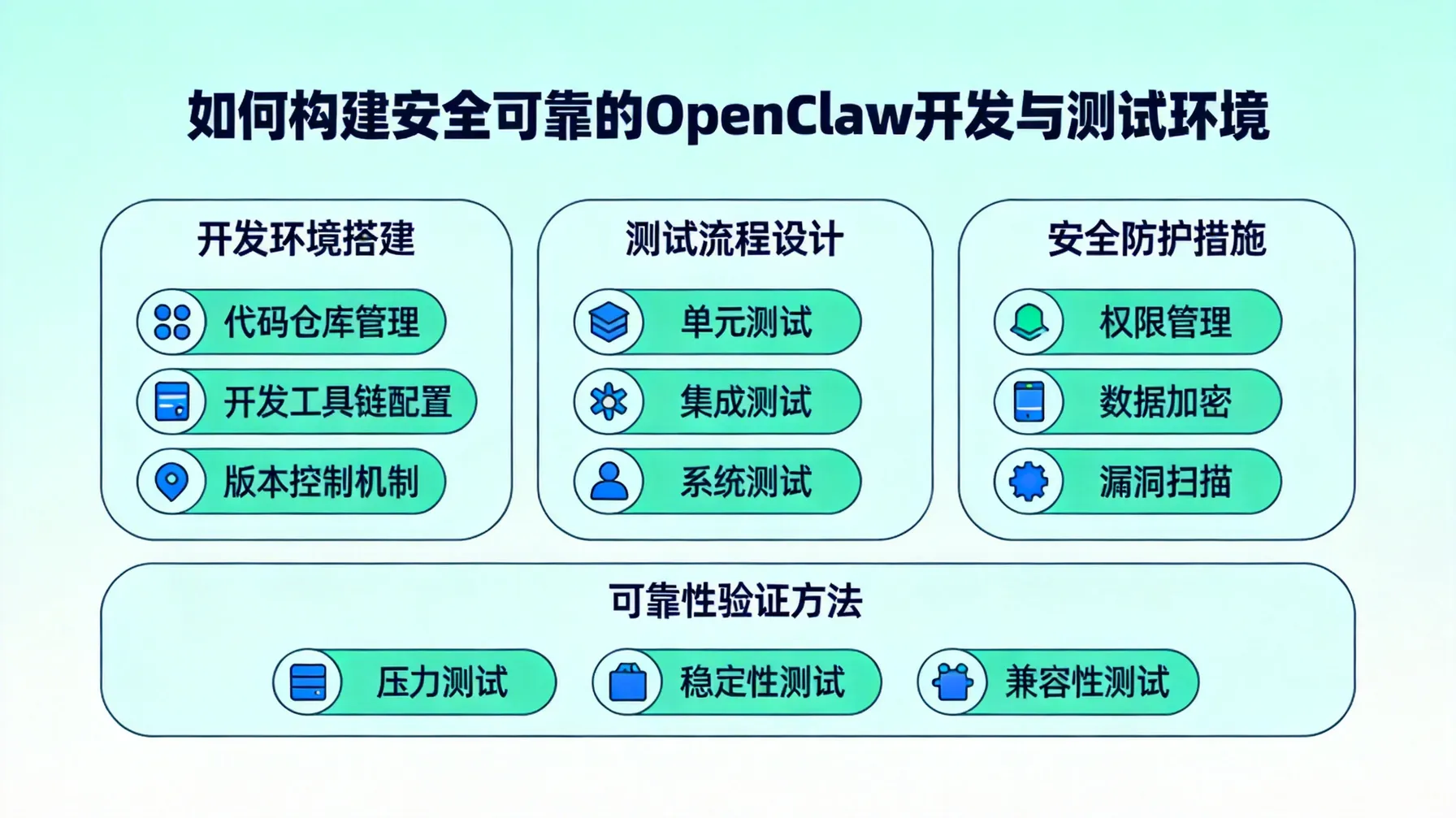如何构建安全可靠的OpenClaw开发与测试环境 概念示意图