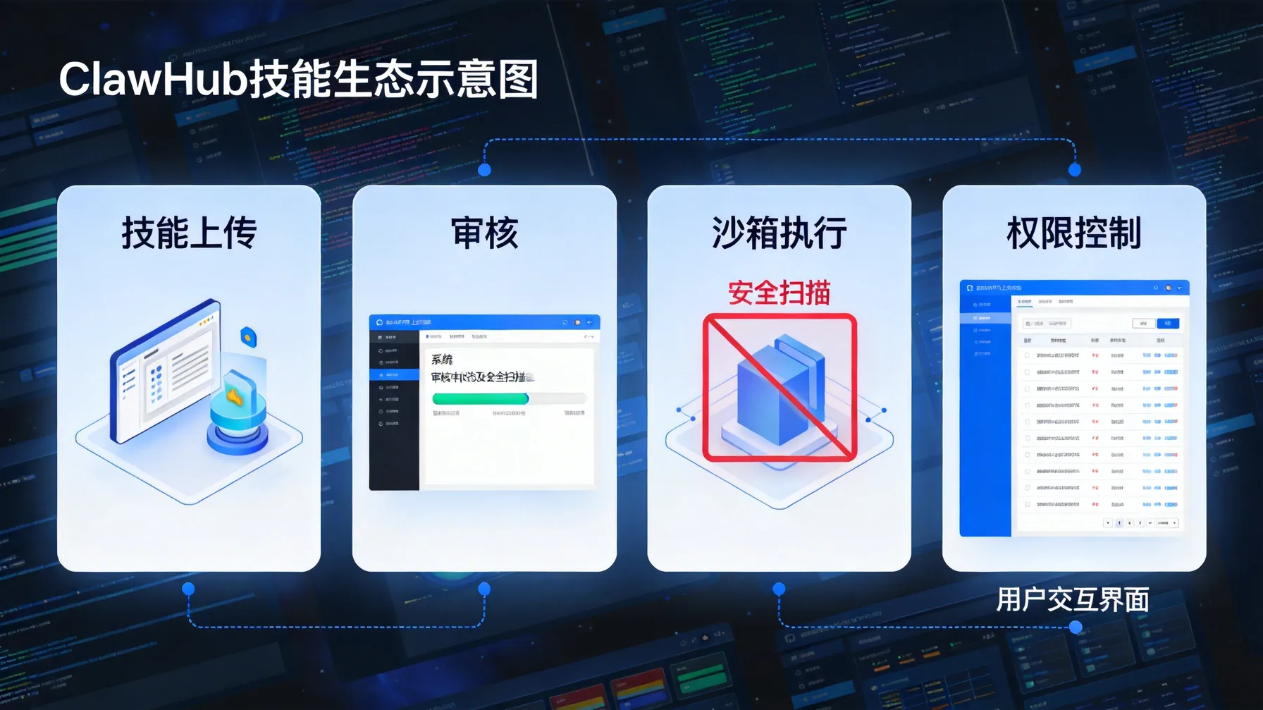 ClawHub技能生态与安全管理流程图