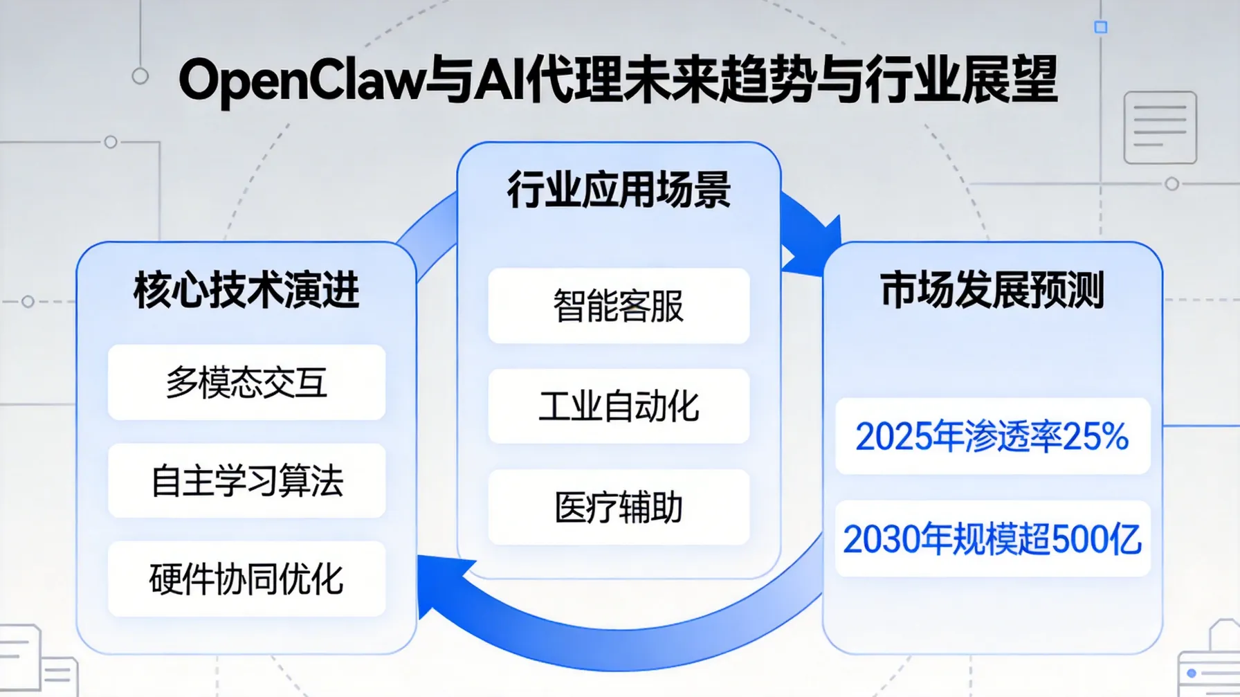 OpenClaw与AI代理未来趋势与行业展望 概念示意图