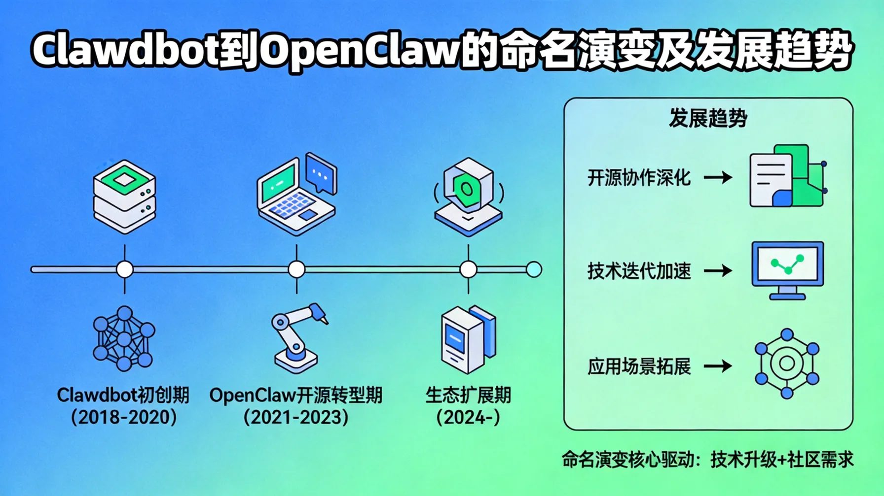 Clawdbot 到 OpenClaw 的命名演变及发展趋势 概念示意图