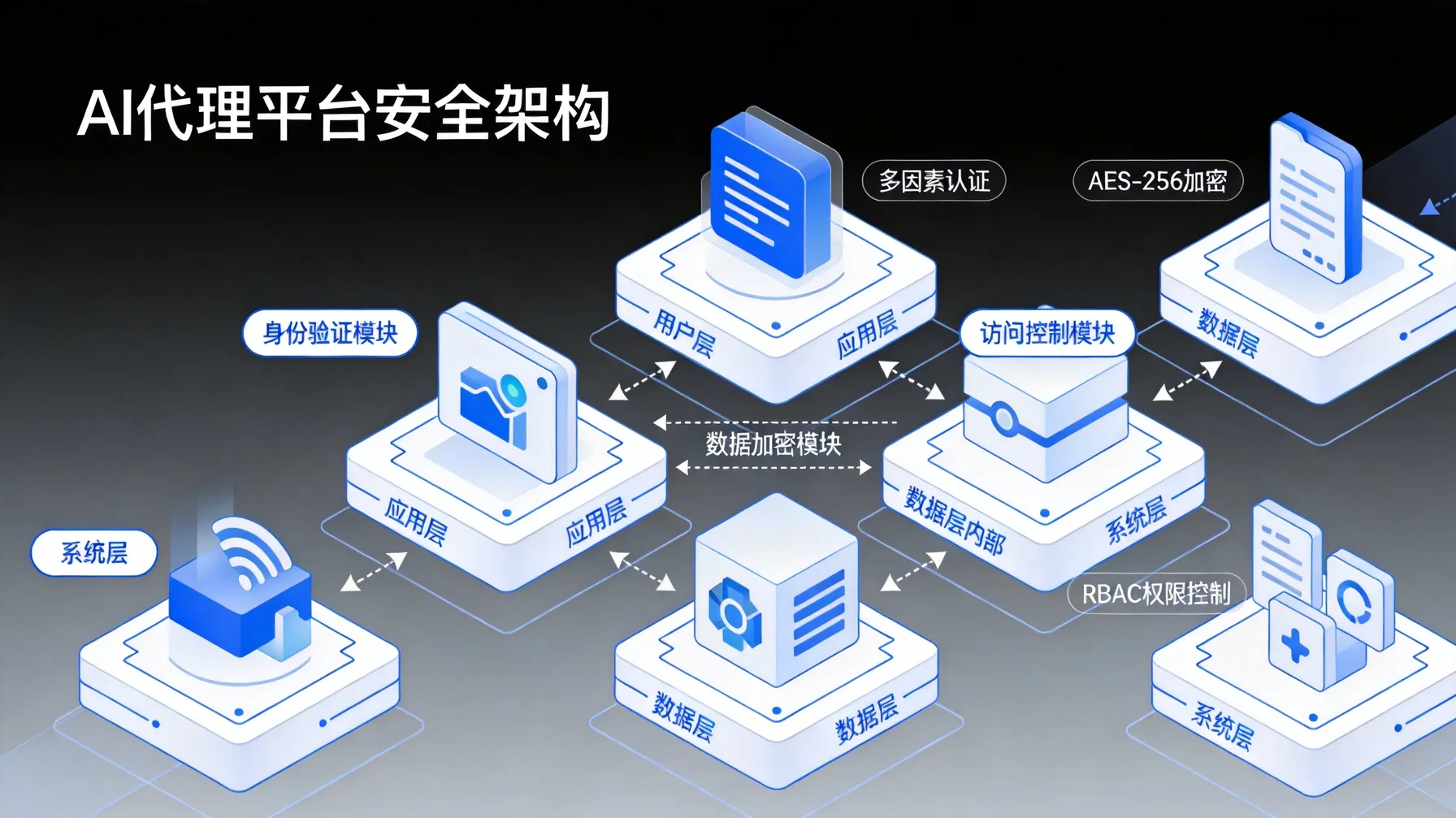 AI代理平台安全架构，展示身份验证、数据加密与访问控制等安全层次