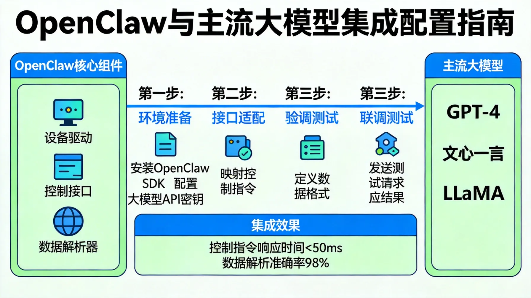 如何配置 OpenClaw 与主流大模型集成 概念示意图