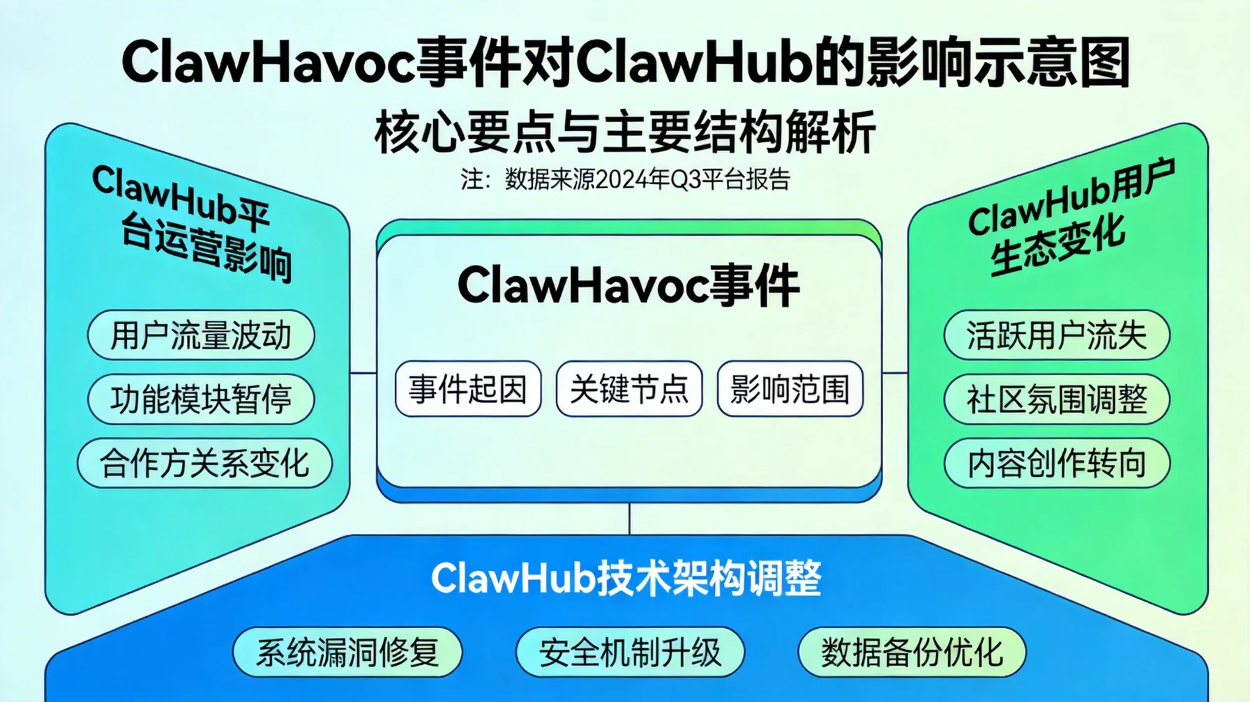 ClawHavoc事件对ClawHub的影响 概念示意图