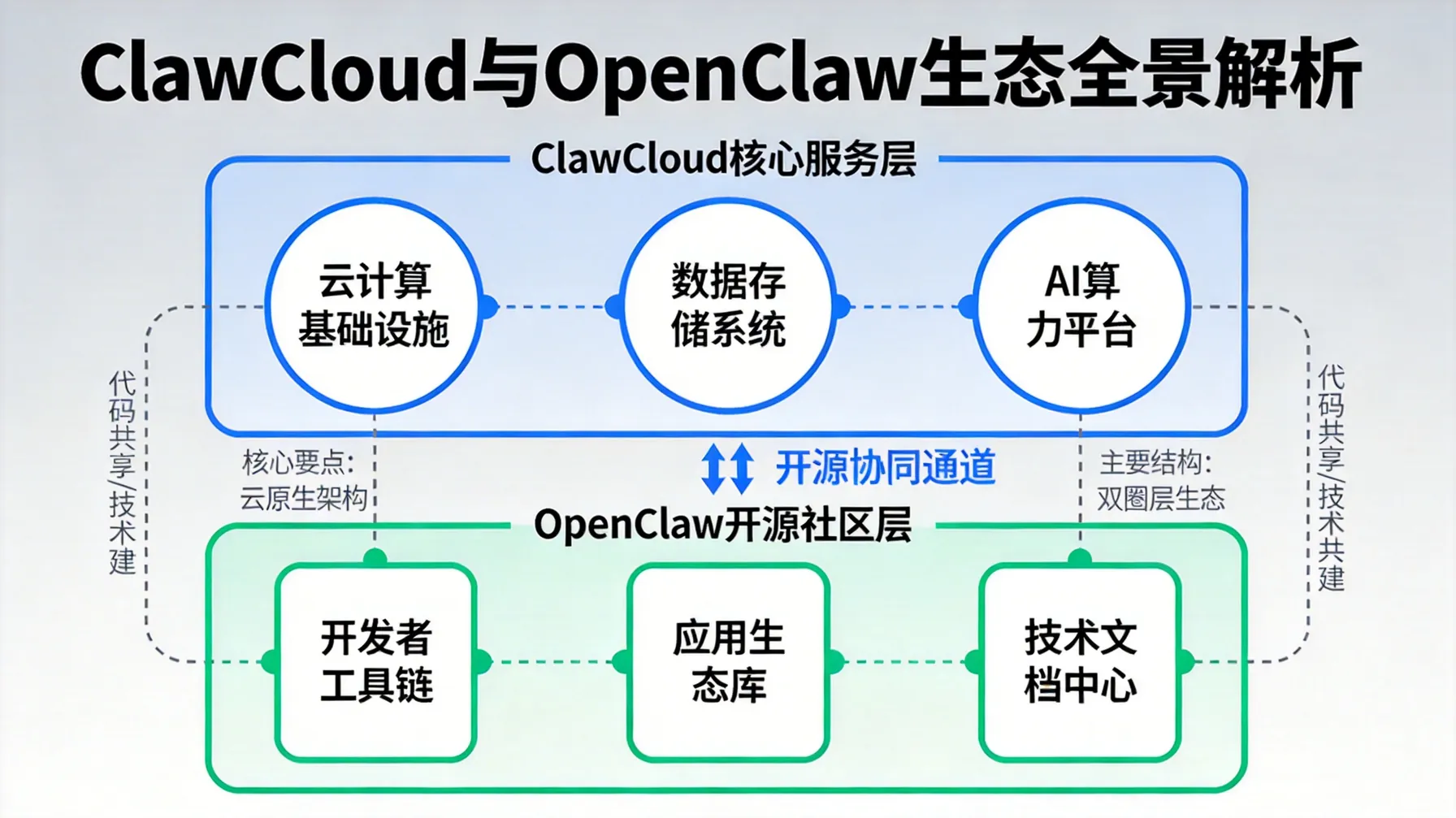 ClawCloud与OpenClaw生态全景解析 概念示意图