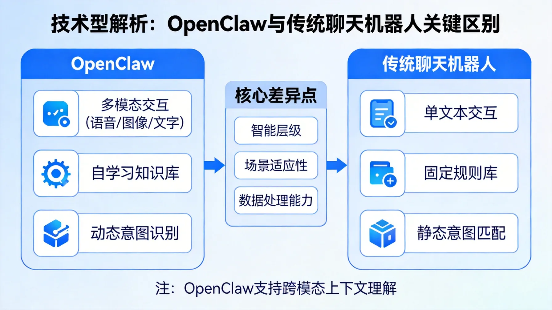 技术型解析：OpenClaw与传统聊天机器人有何关键区别 概念示意图